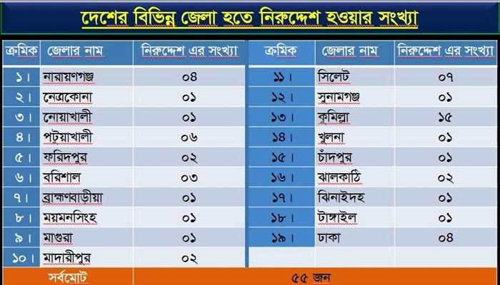 ১৮ জেলার ৫৫ তরুণ নিরুদ্দেশ