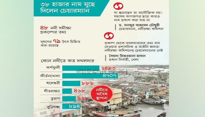 দখলদারের পক্ষে নদীরক্ষা কমিশন!