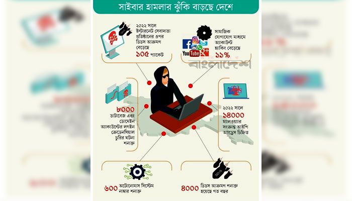সাড়ে ৭ হাজার ব্যাংক হিসাবের তথ্য চুরি