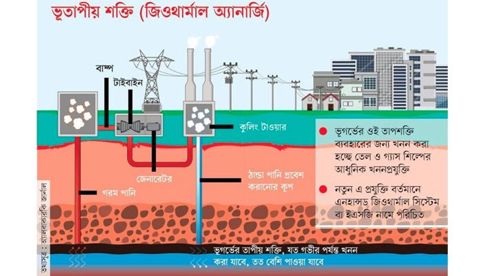 ভূতাপীয় শক্তি ব্যবহারে নতুন প্রযুক্তি 
