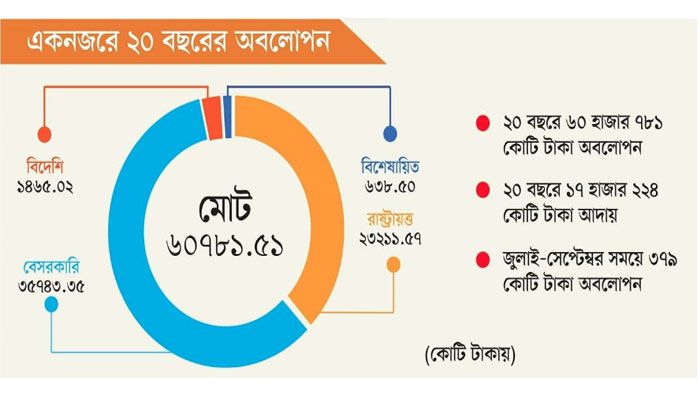 ঋণ অবলোপনের শীর্ষে বেসরকারি ব্যাংক