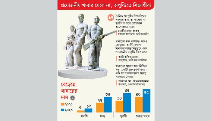 এত নিম্নমানের খাবার ঢাকা বিশ্ববিদ্যালয়ে!