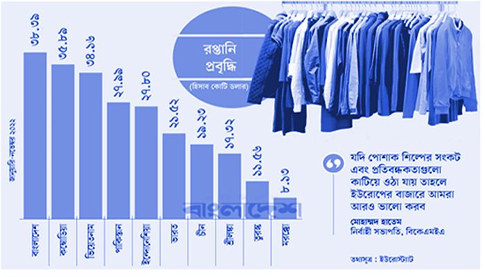 ইউরোপে পোশাক রপ্তানি বেড়েছে ৩৮ শতাংশ