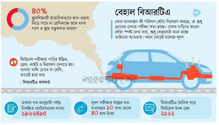  দূষণ মাপার যন্ত্র নেই, আন্দাজে ফিটনেস সনদ