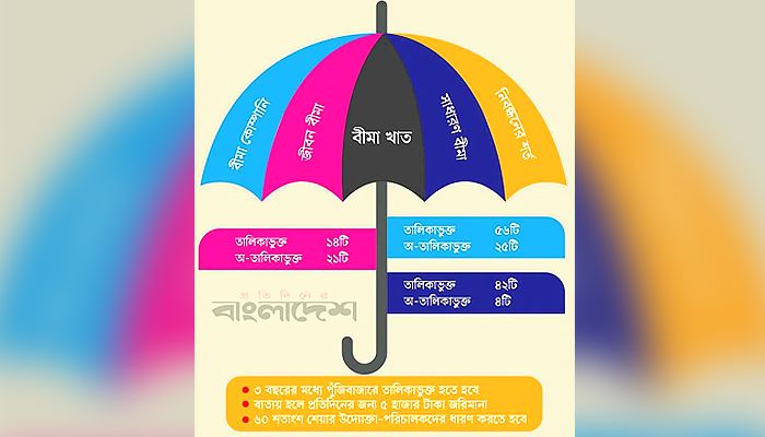 শর্ত শিথিলের পরও পুঁজিবাজারে আসেনি ২৫ বীমা কোম্পানি