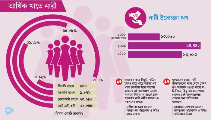 নারী কর্মী বাড়লেও বাড়েনি অর্থায়ন