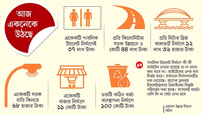 দক্ষিণ চট্টগ্রাম আঞ্চলিক উন্নয়ন প্রকল্পে অস্বাভাবিক খরচের প্রস্তাব