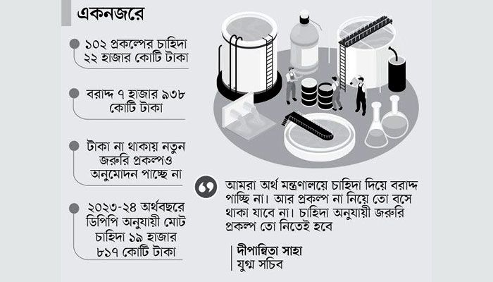বরাদ্দের তিনগুণ চাহিদা প্রকল্পের