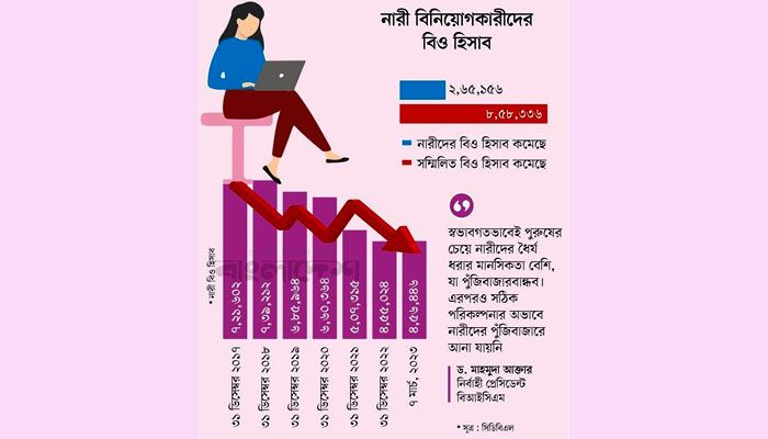 পাঁচ বছরে নারী বিনিয়োগকারী কমেছে ৩৬ শতাংশ