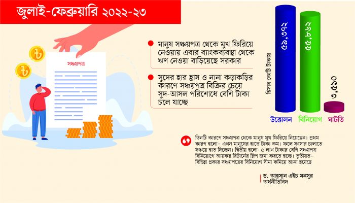সঞ্চয়পত্রে বিনিয়োগ আরও কমেছে