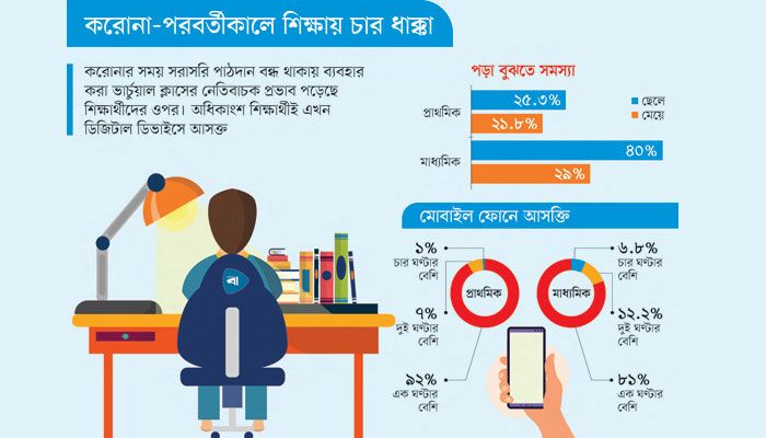 নোট গাইড ফোননির্ভরতা বেড়েছে শিক্ষার্থীদের