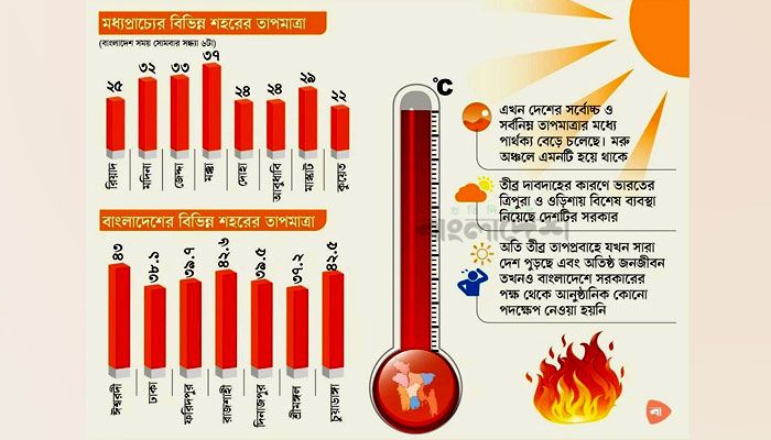 আরবের চেয়েও বেশি গরম 