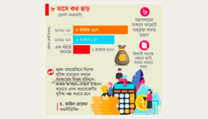 বাজেটে নিরুৎসাহিত করা হবে বিশেষ শুল্ক সুবিধা