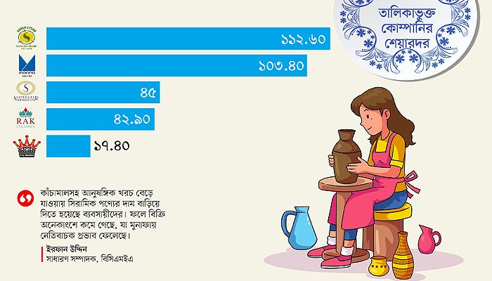 পুঁজিবাজারে ধুঁকছে সিরামিক খাত