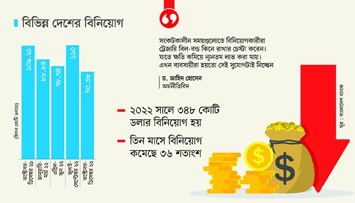 দেশে বিদেশি বিনিয়োগ কমেছে