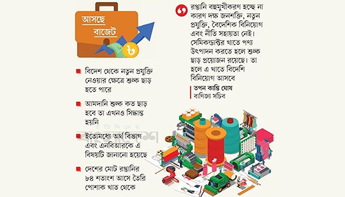 রপ্তানি পণ্য বহুমুখীকরণে আসতে পারে শুল্ক ছাড়