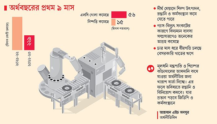 মূলধনি যন্ত্রপাতি আমদানিতে ভাটা