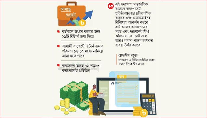 করপোরেট করদাতাদের রিটার্নের বোঝা কমছে