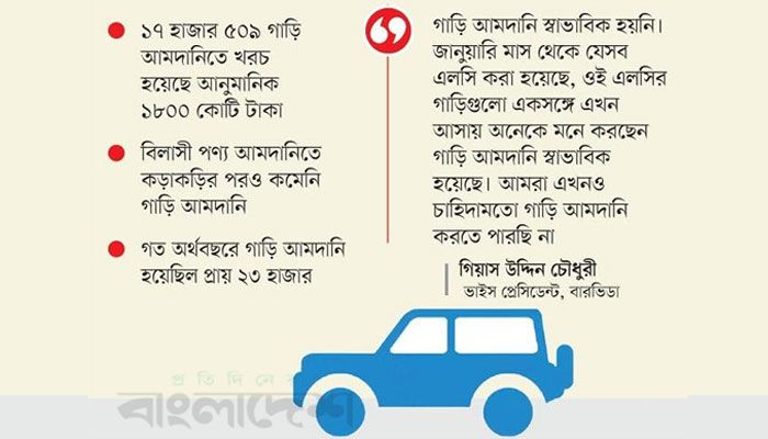 ডলার সংকটের মধ্যেই সাড়ে ১৭ হাজার গাড়ি আমদানি