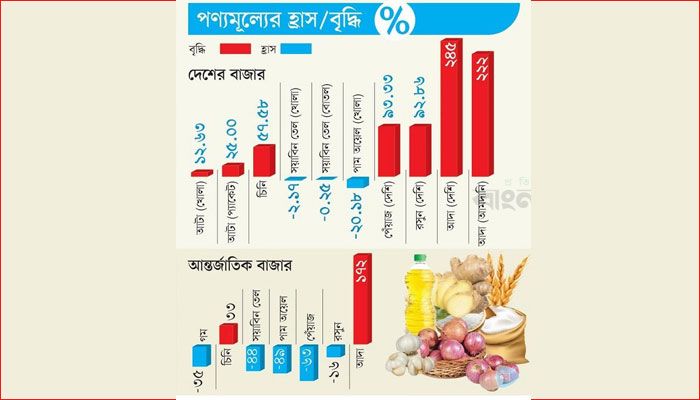 এত পার্থক্য আন্তর্জাতিক ও দেশের বাজারে!
