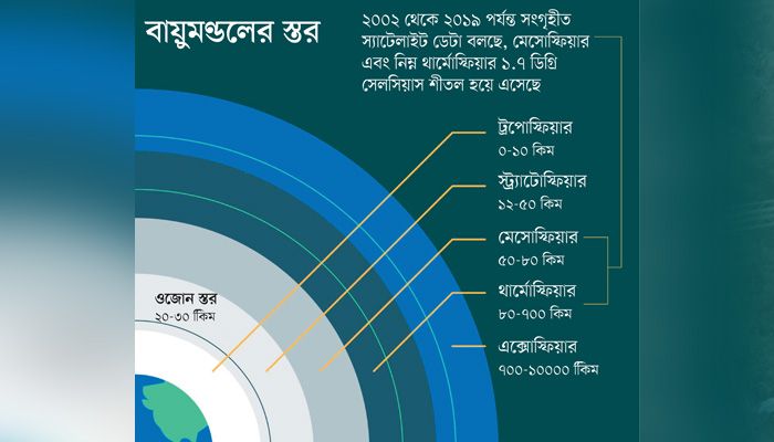 শীতল হচ্ছে বায়ুমণ্ডলের উপরিভাগ
