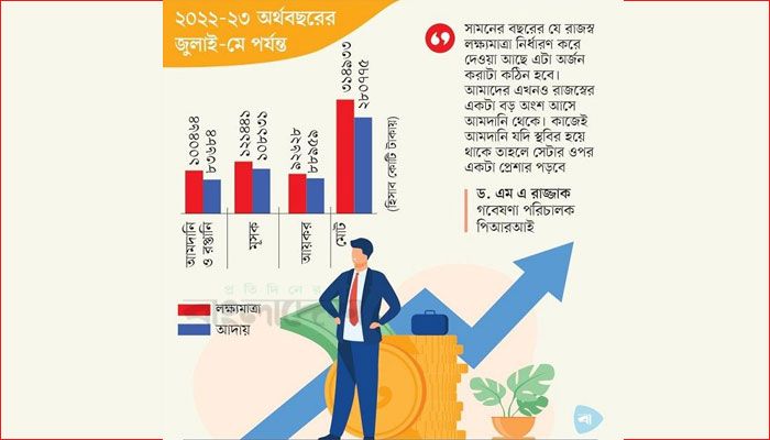 রাজস্ব ঘাটতি ৩৪ হাজার কোটি টাকা ছাড়াল