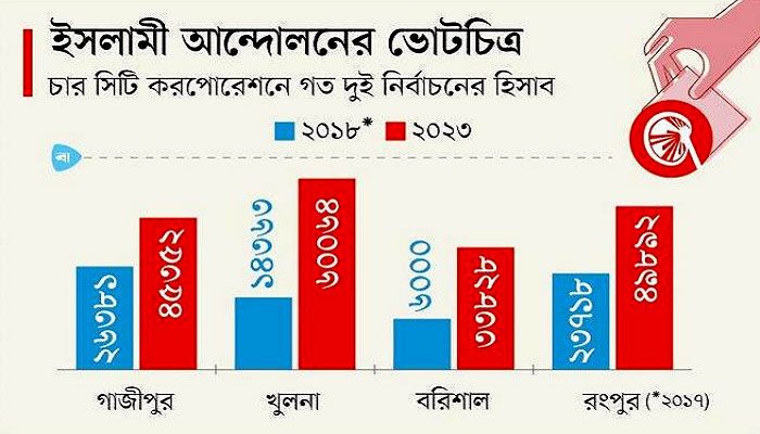 হাতপাখার এত ভোট আসলে কার