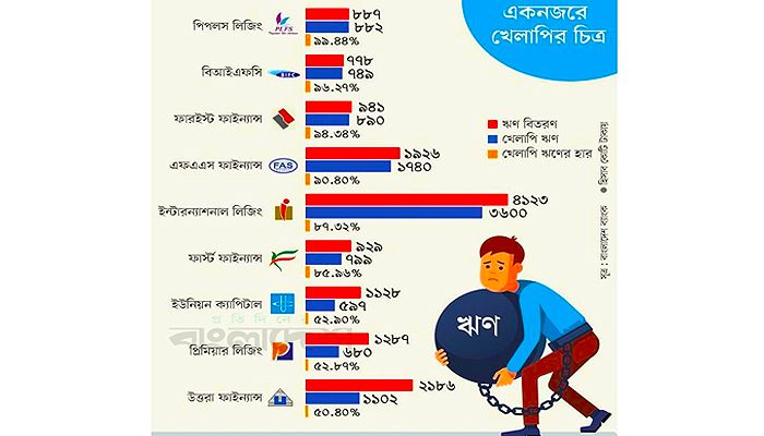 ৯ আর্থিক প্রতিষ্ঠানে বেহাল দশা