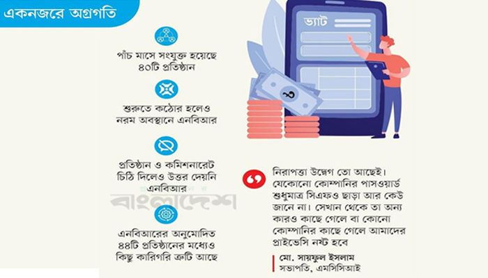 এনবিআরকে প্রবেশাধিকার দিয়েছে মাত্র ২০৯ প্রতিষ্ঠান