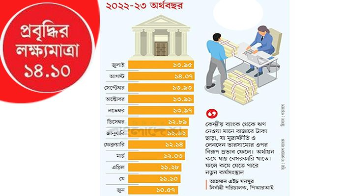 বেসরকারি ঋণে ব্যর্থতার বছর 