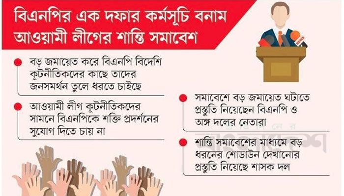 বিদেশি কূটনীতিকের বাংলাদেশে অবস্থানের মধ্যেই আওয়ামী লীগ ও বিএনপি আজ মাঠে শক্তি প্রদর্শনের মহড়ায় নামছে।