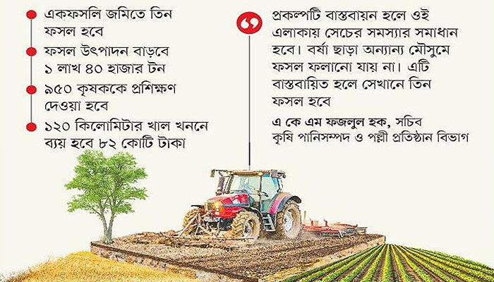 বরেন্দ্র এলাকায় ফসল উৎপাদন বাড়াতে ৫৪৮ কোটি টাকার প্রকল্প