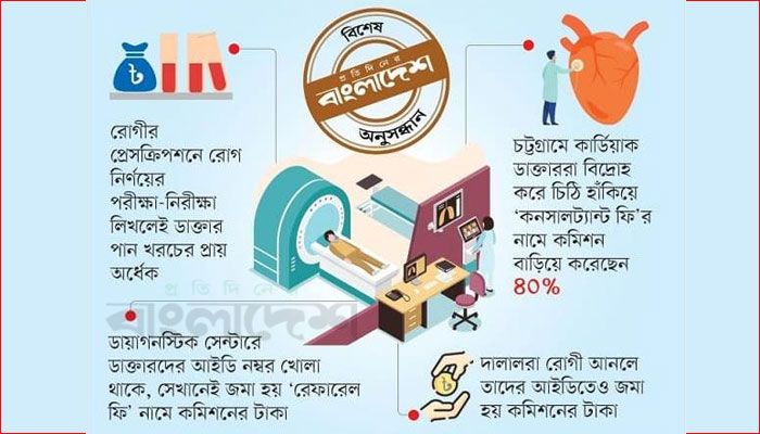 কমিশন বাণিজ্যে দ্বিগুণ রোগ নির্ণয়ের খরচ