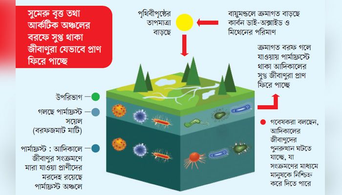 অস্তিত্বের সংকটে ফেলবে আদিকালের জীবাণুরা