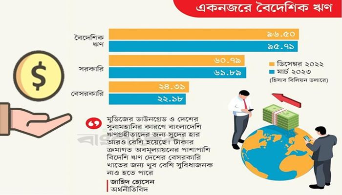 বেসরকারি খাতের বিদেশি ঋণ কমলেও বাড়ছে সরকারের