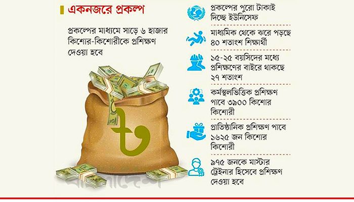 ঝরে পড়া শিক্ষার্থীদের দক্ষ করতে ৩৯ কোটি টাকার প্রকল্প