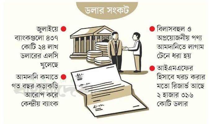 ঋণপত্র খোলা কমেছে ৩১ শতাংশ 