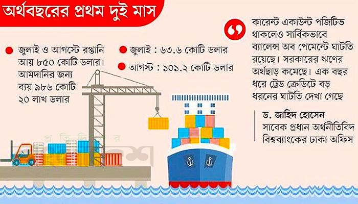 বাণিজ্য ঘাটতি বেড়েছে ৩৭.৬ কোটি ডলার