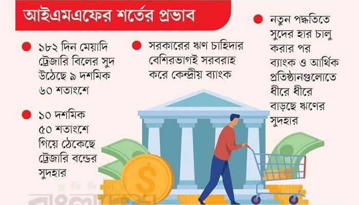 ট্রেজারি বিলে ভর করে বাড়ছে সুদের হার