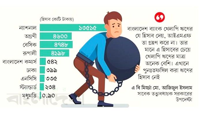 ২৮ হাজার ৮৫৪ কোটি টাকার প্রভিশন ঘাটতিতে ৯ ব্যাংক