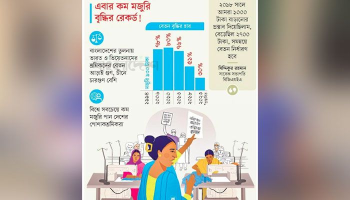 শিল্প এগিয়েছে, পিছিয়ে পড়েছে তার ‘শিল্পী’