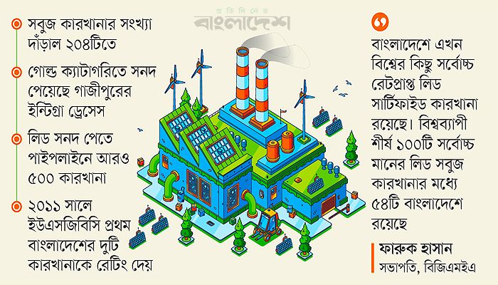 পোশাক খাতে সবুজ বিপ্লব