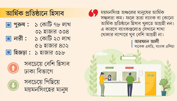 ব্যাংক ও আর্থিক প্রতিষ্ঠানে হিসাব আছে ২৫% মানুষের