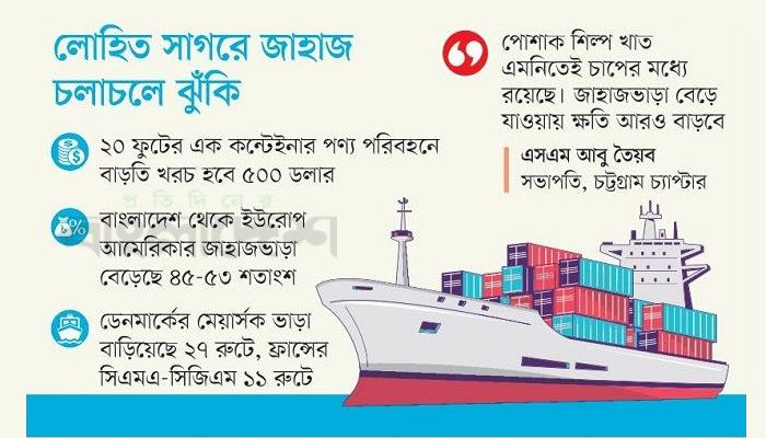 গাজায় যুদ্ধের প্রভাবে সমুদ্রপথে খরচ বেড়েছে বাংলাদেশের