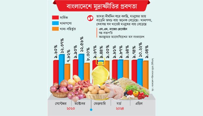 এপ্রিলে বেড়েছে খাদ্য মূল্যস্ফীতি
