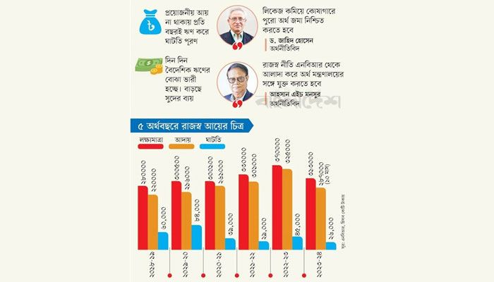 রাজস্ব আয় বাড়াতে সংস্কারে জোর