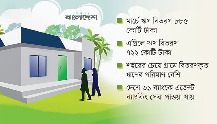 এজেন্ট ব্যাংকিংয়ে ঋণ বিতরণ কমেছে ১৮% 