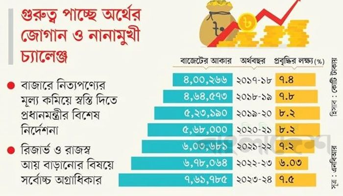মূল্যস্ফীতি নিয়ন্ত্রণে বাজেটে সর্বোচ্চ অগ্রাধিকার
