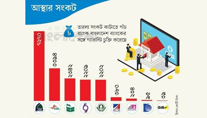 ৯ ব্যাংকের চলতি হিসাবে ঘাটতি ১৮ হাজার কোটি টাকা