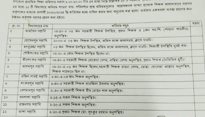 ইচ্ছেমতো বিদ্যালয়ে যাতায়াত, ১২ স্কুল শিক্ষককে নোটিস 